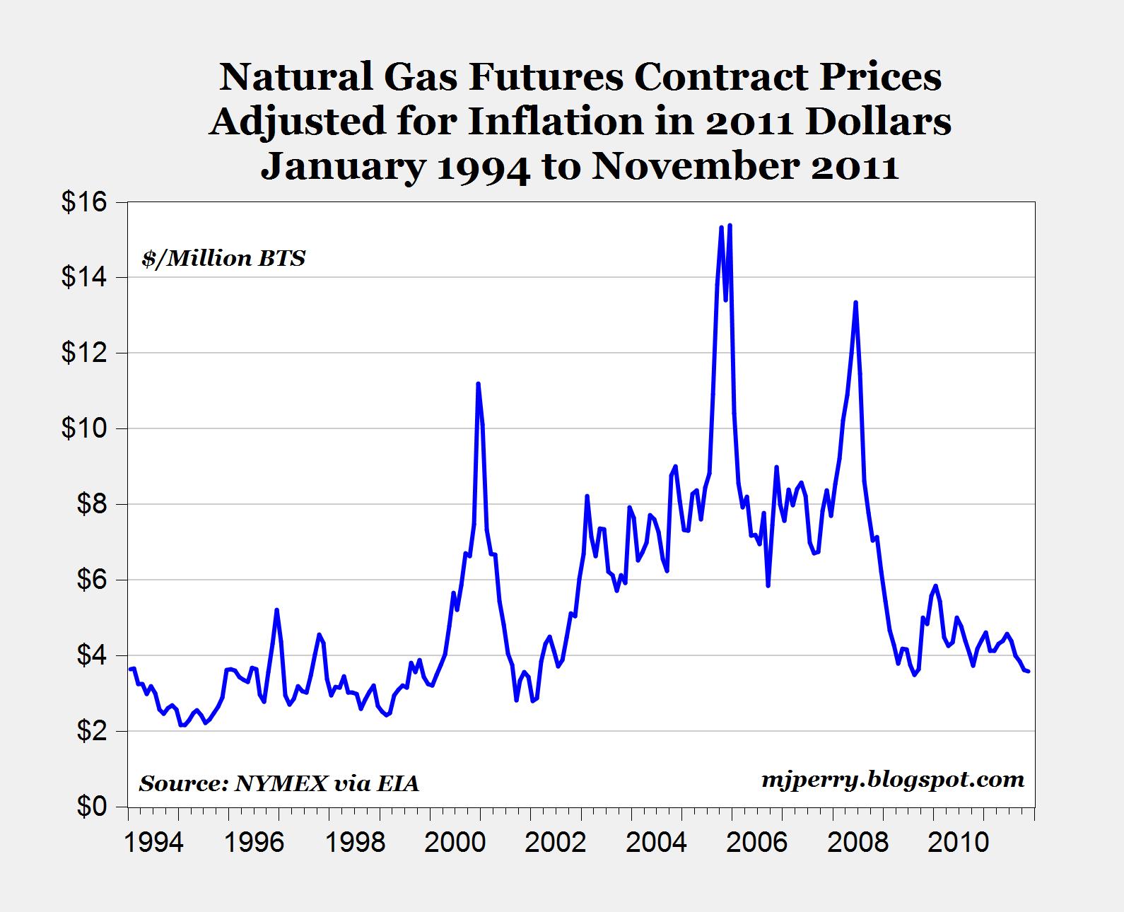 Natural Gas 10 Year Price Chart